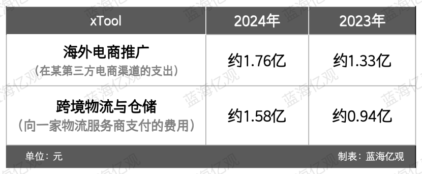 一天卖了1亿元，工具赛道，跑出一匹黑马