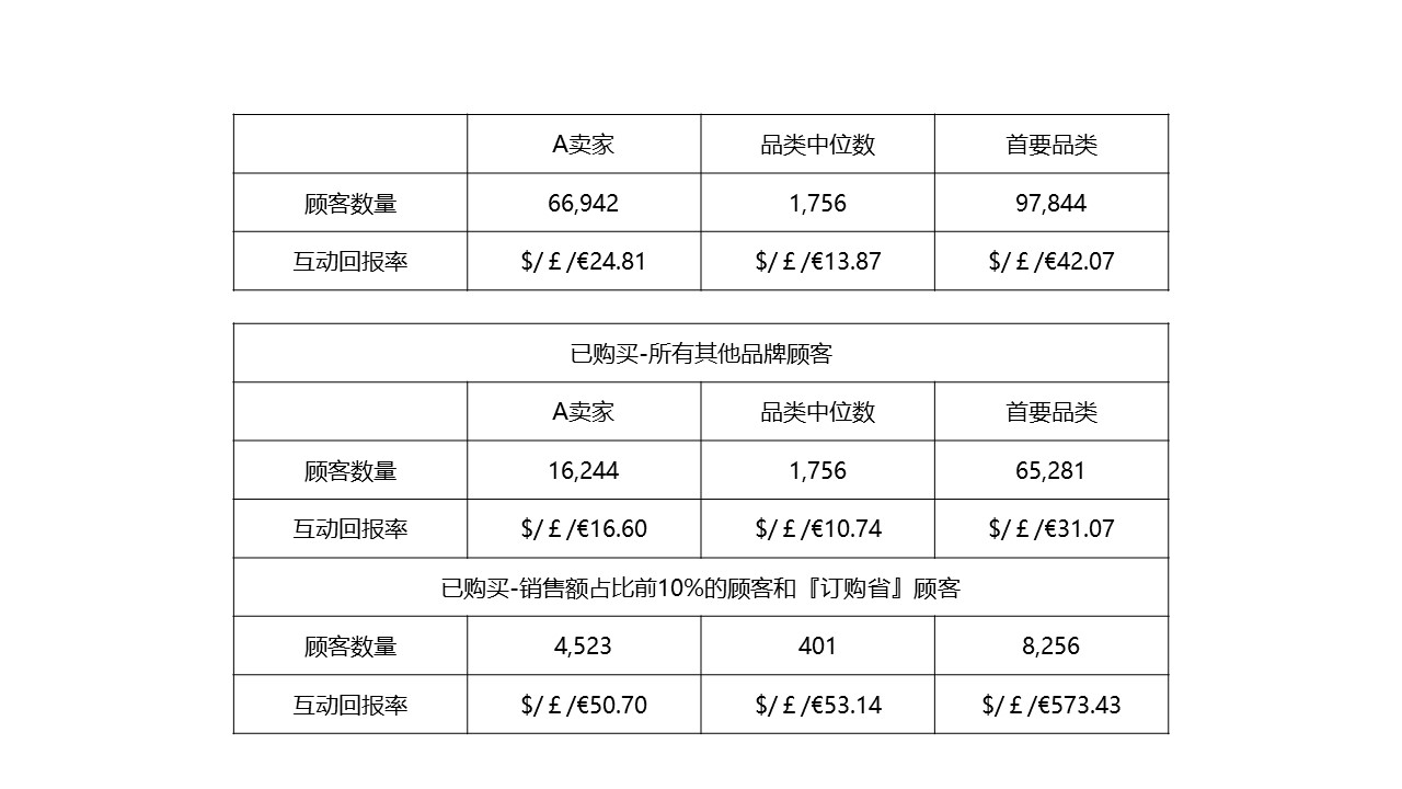知己知彼，心中有“数”！亚马逊品牌指标到底应该怎么玩？（下）