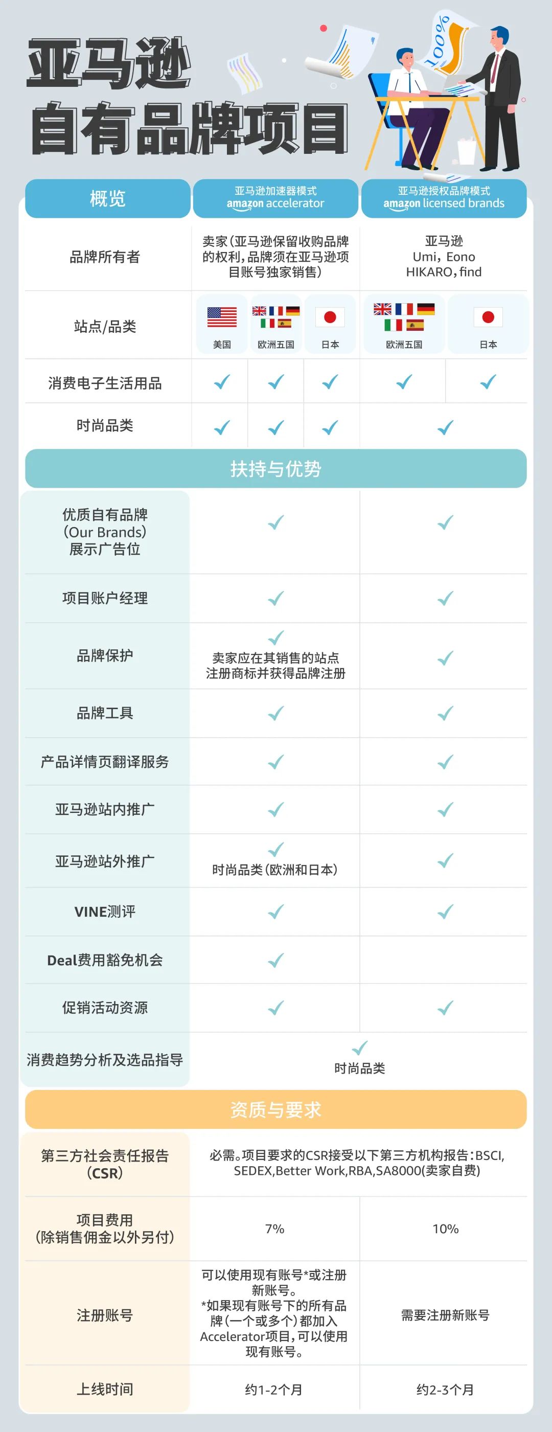 想做亚马逊跨境电商，但实在不会做品牌和流量，到底怎么办？！