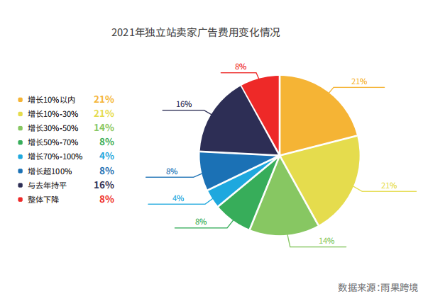 雨果大会重磅③:2022年,出海品牌如何做好海外流量布局?