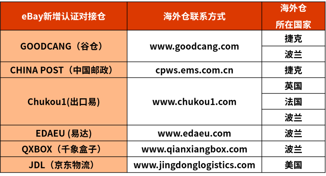 eBay新增认证对接仓,助力卖家大力拓展欧洲市场