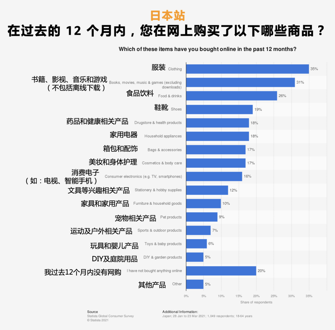 亚马逊2022品类趋势终于出炉！30多亿网民居然都买它？！