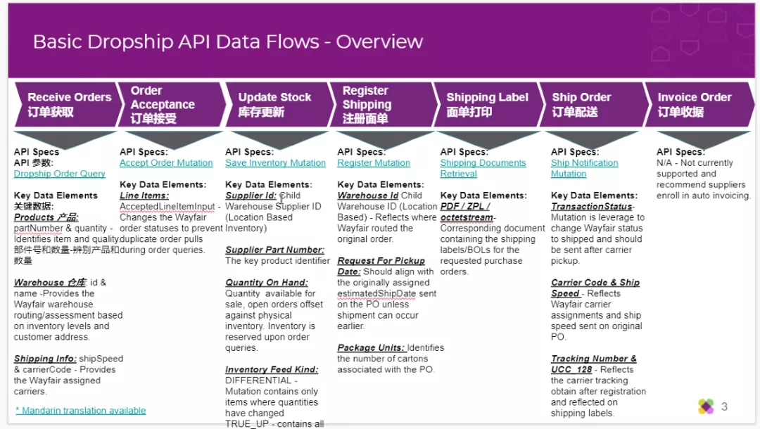 官宣 | 马帮ERP与欧美家居类目平台Wayfair对接成功!限时物流福利大派送!
