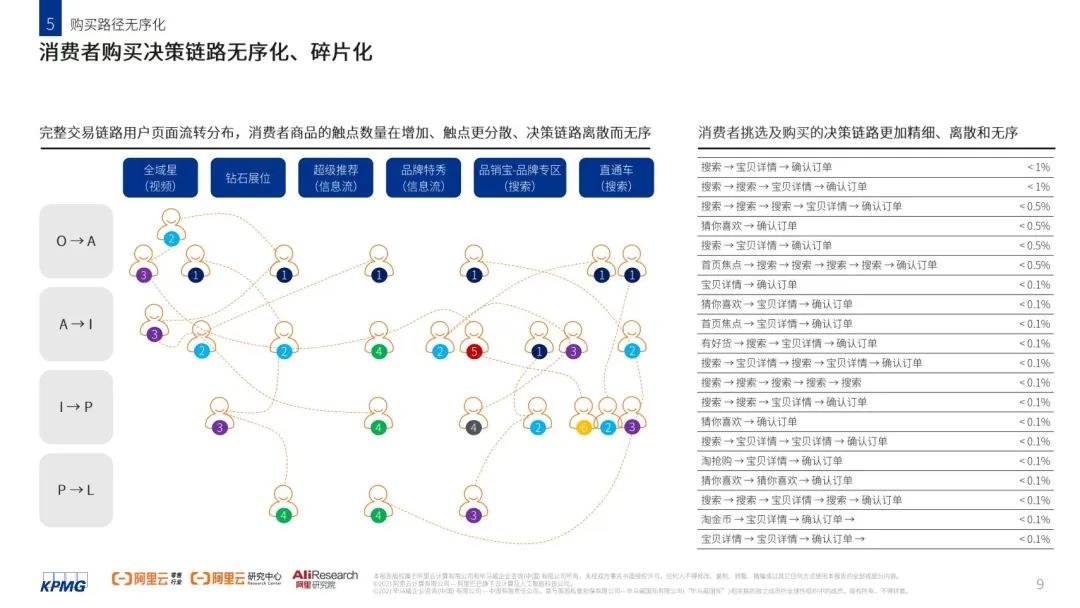 数字化独立站的无Cookies时代营销（上） 归因篇