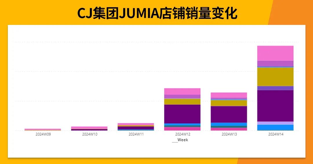 借势JUMIA发力非洲，CJ集团出海势如破竹！