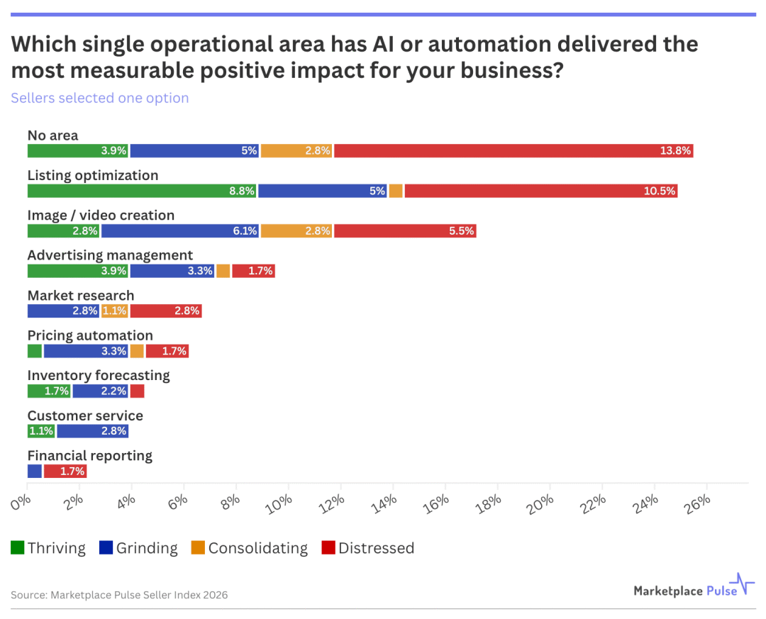 83%卖家都在用AI，为什么没人说得清它带来了什么？