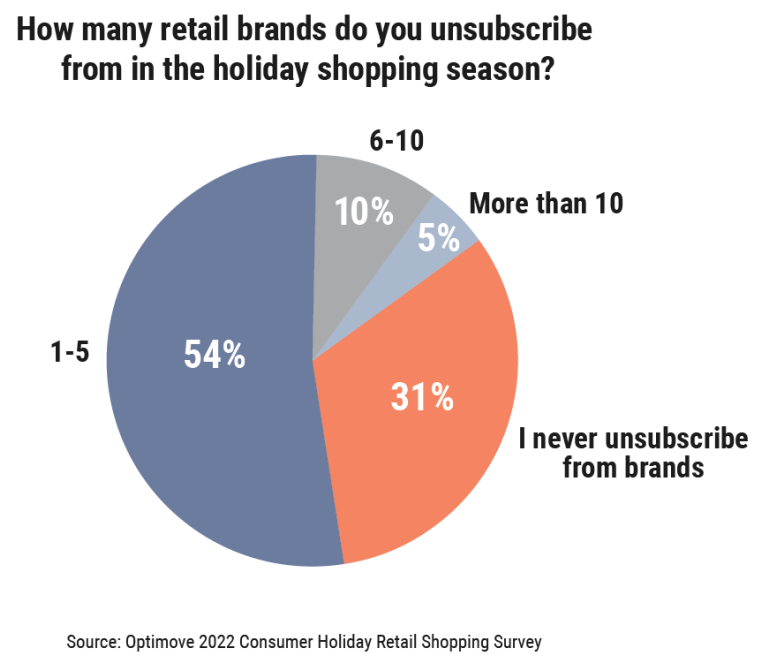 2022年美国节假日消费调研报告