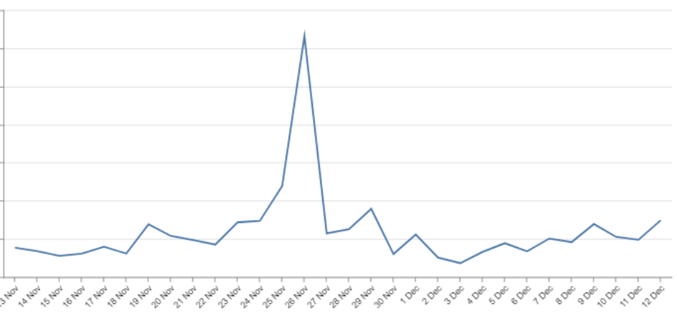 2021年黑五有人日销暴涨，他们都做对了哪些事？