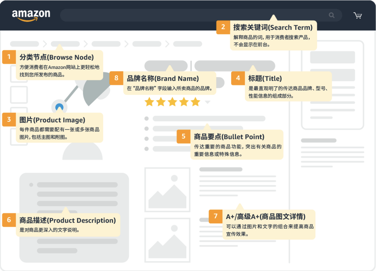 Prime会员日大促在即！检查这4件事，确保Listing万无一失！