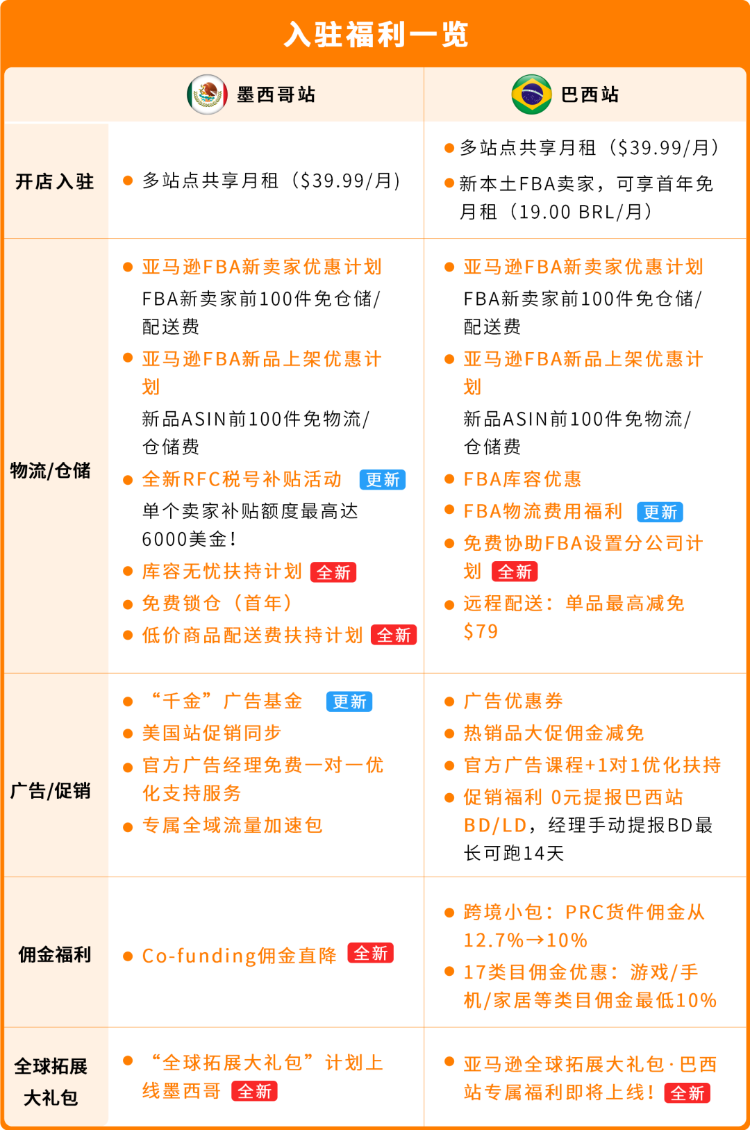 重磅来袭！亚马逊巴西站、墨西哥站福利大礼包再加码！内附本土化物流解决方案