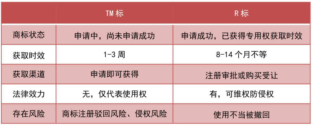 TM标品牌备案，变成R标后该如何处理？