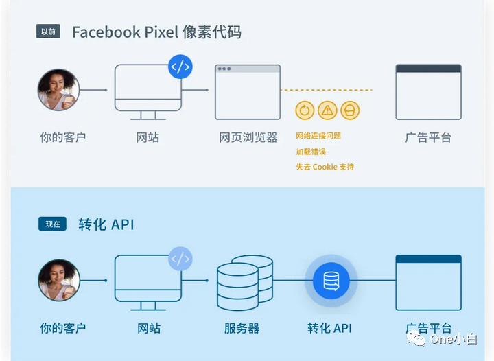 什么是 Meta 转化 API？如何设置及监测事件指标？