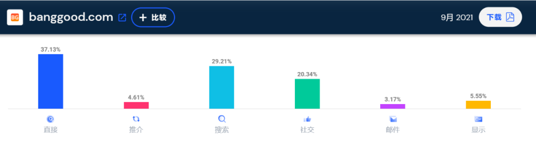 SHEIN继续霸榜！9月独立站大卖流量TOP10