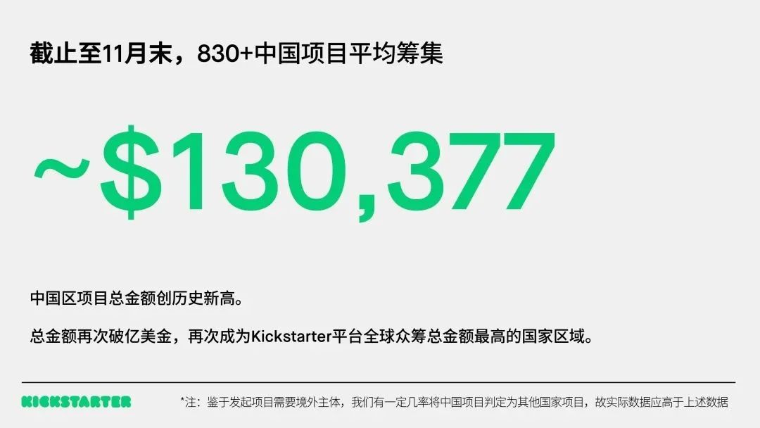 Kickstarter2023年终数据：中国“智”造再夺冠，全品类均有机会