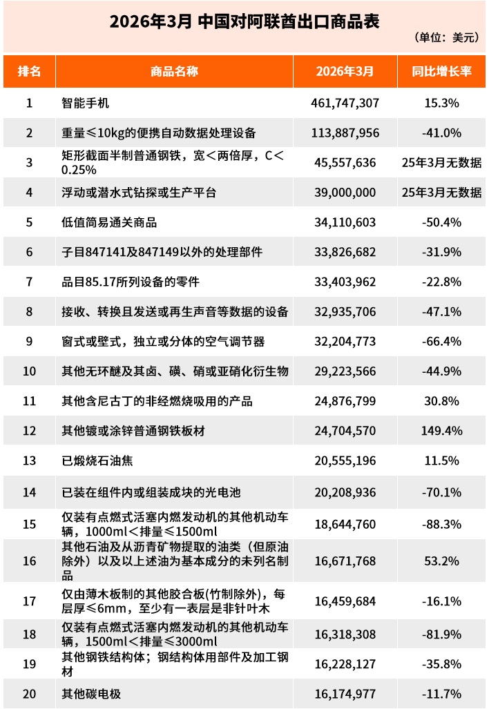 3月，对中东出口断崖式下跌，伊朗-90%，阿联酋-65%，沙特-38%……中东外贸TOP榜单出炉！