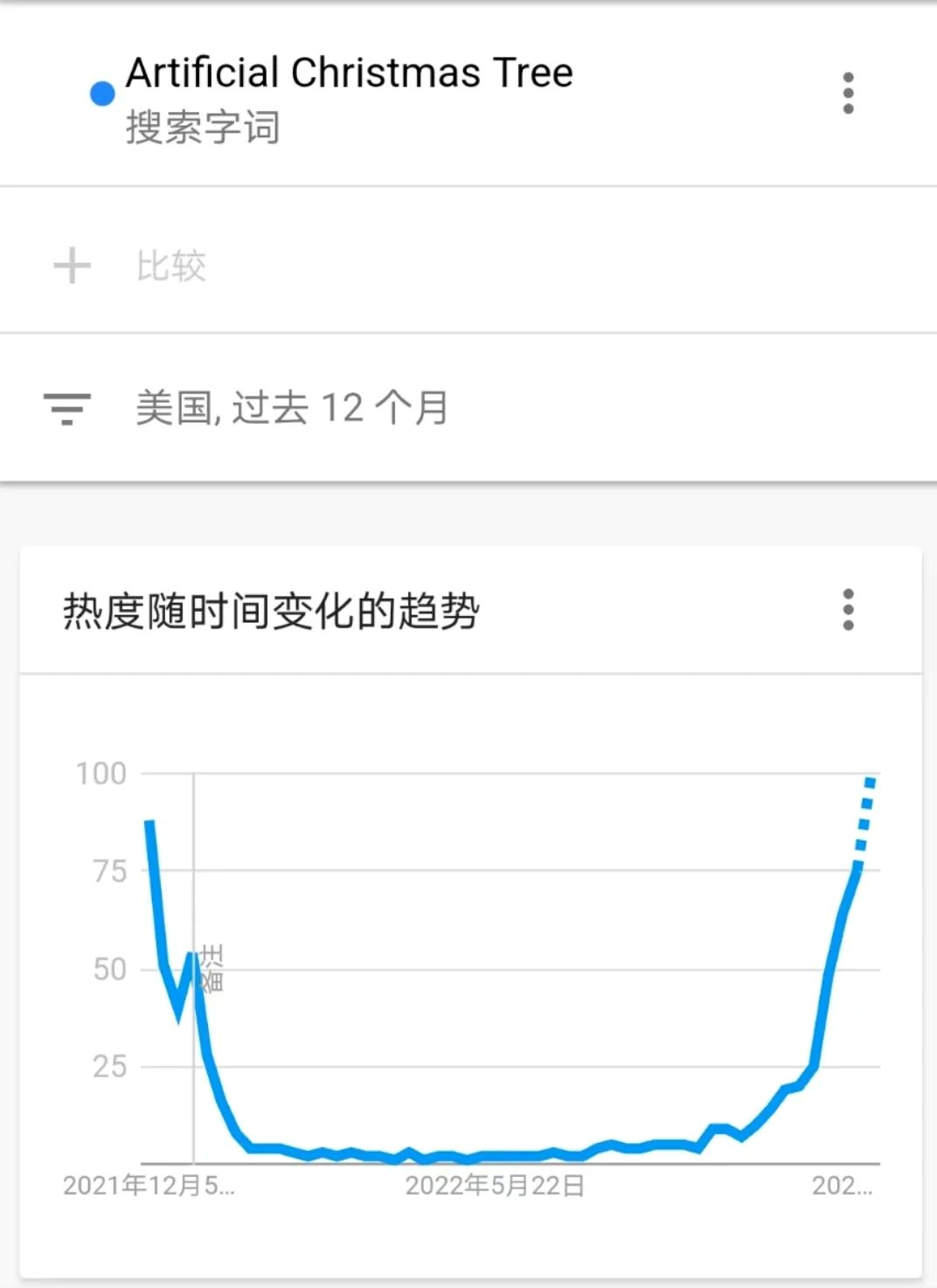 搜索量暴涨！圣诞购物季美国站爆款清单来了！