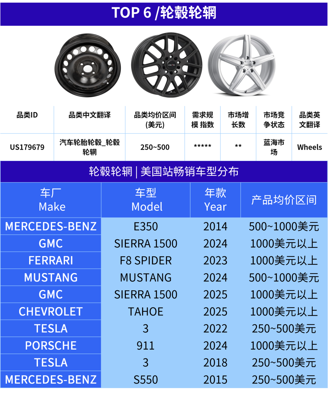 热卖预警！这6大产品，正在抢占美国汽配旺季流量！