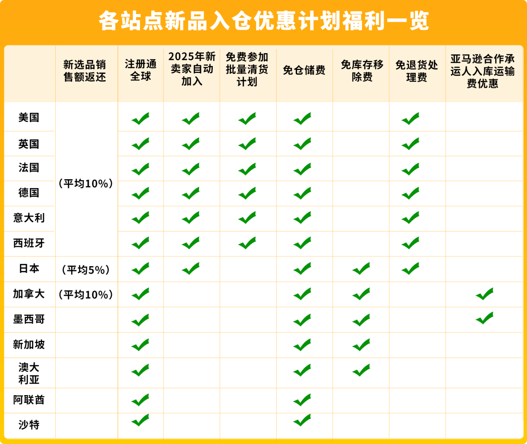 2025亚马逊新卖家福利来啦,真金白银补贴覆盖开店全链路