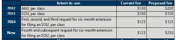 拟2024年10月起,美国商标申请官费上涨,涨幅高达50%!抓紧时间申请了!
