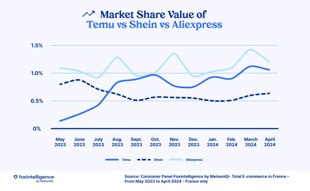 TEMU在法国:4个月超SHEIN,正努力追赶Aliexpress速卖通