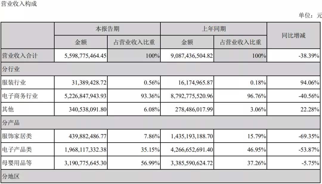 環(huán)球易購1-6月營收只有2.5億元，跨境通未來要看子公司——颯芙