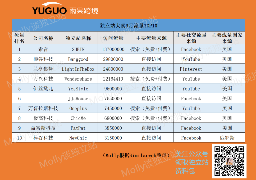 SHEIN继续霸榜！9月独立站大卖流量TOP10