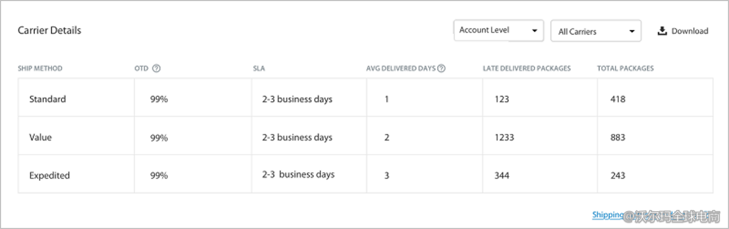 Seller Center报告分析：Carrier Performance