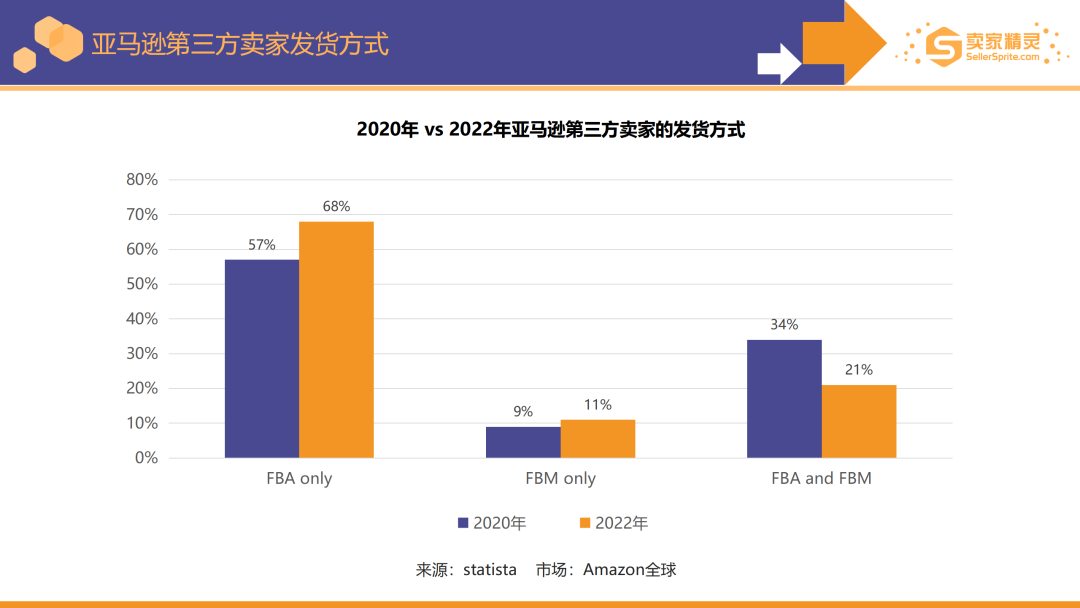 卖家精灵出品|亚马逊2022年度数据报告