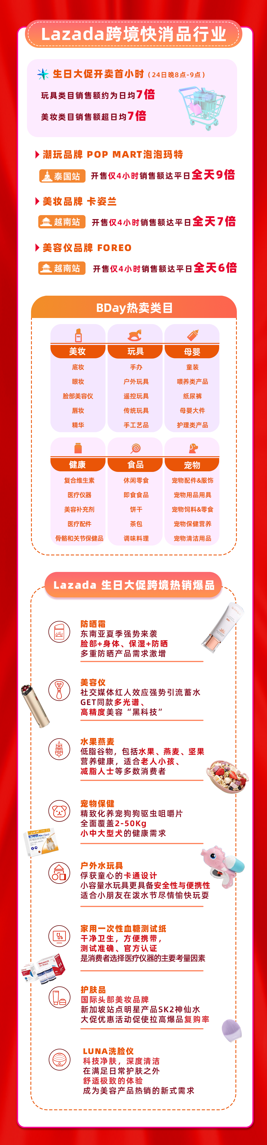 Lazada跨境业务多类目翻倍增长,这些趋势产品都卖爆了!