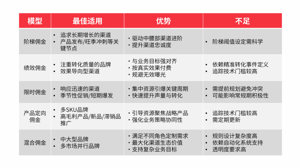 撬動海外市場350%增長！精細(xì)化聯(lián)盟傭金真的很“香”