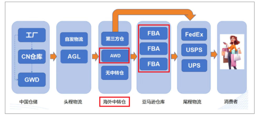 亚马逊AWD全面拒收大件！跨境卖家如何重构旺季物流?