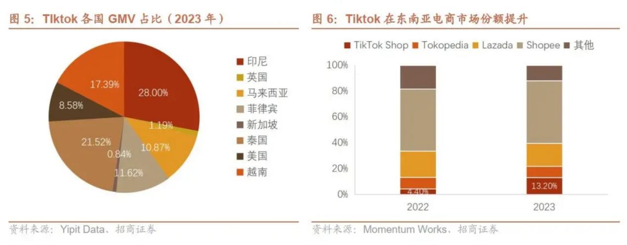 TikTok shop东南亚新规曝光！“退款不退货”即将上线，对标美国站？