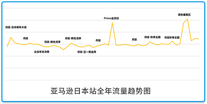 一不小心就忽略了!再爆亚马逊日本站4个“隐藏款”流量入口!