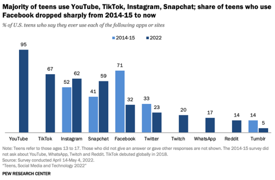 美国青少年社媒使用洞察：TikTok短视频受捧，Facebook过时遇冷