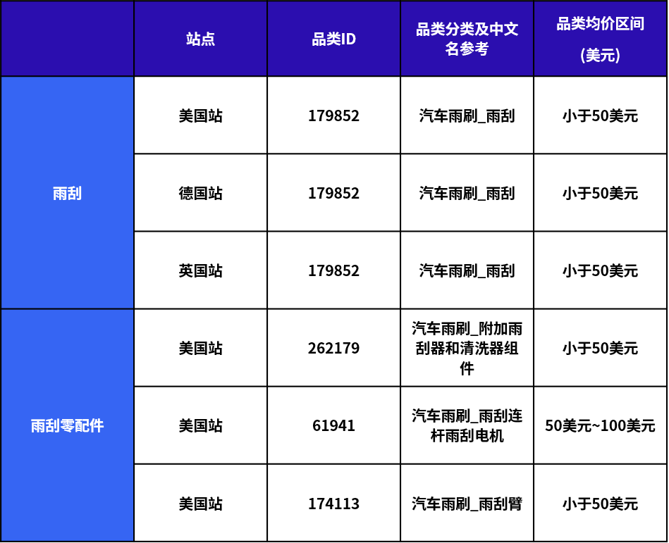 低温、雨雪、结冰来了!这些汽配类目热卖了!