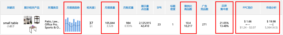 一次搞懂亚马逊差异化选品，三招锁定低竞争、高利润产品！