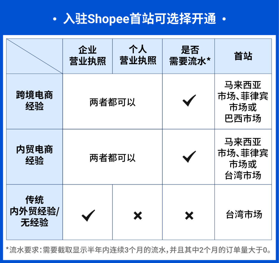 一图看懂2022入驻首站选择, 获取入驻链接免费极速开店