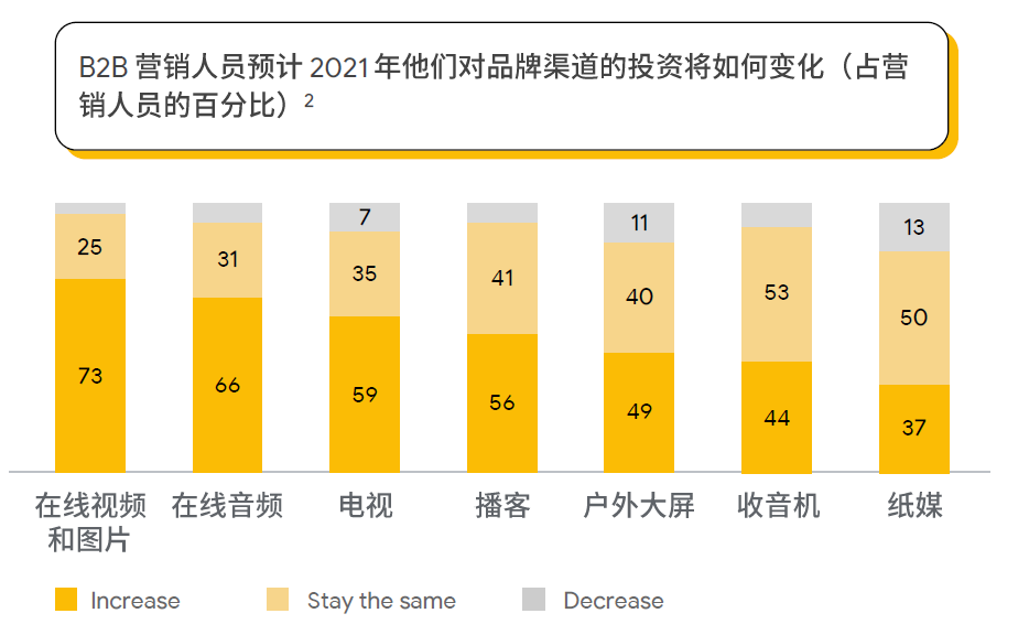 B2B 电商化转型以及品牌建设怎样做？Google 告诉你