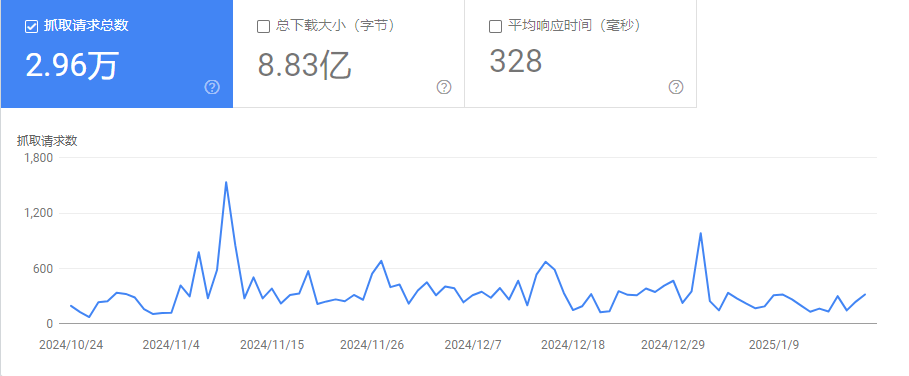 分享一个01年应届生学员,谷歌SEO做出的成绩!!