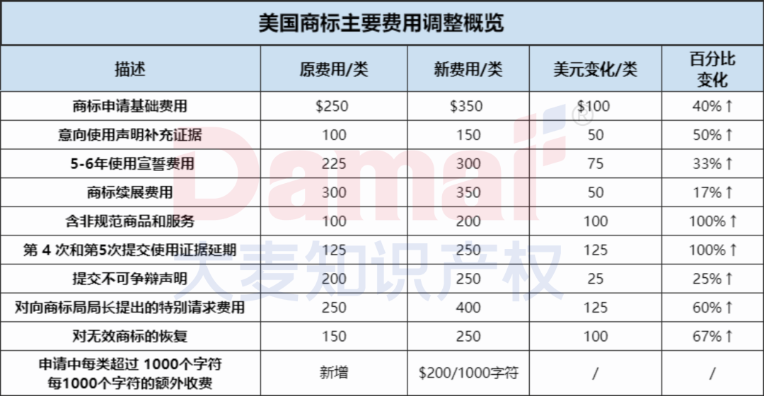 超全详情!美国商标专利官费即将大幅上涨,10月起实施!