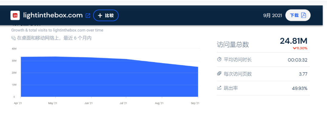 SHEIN继续霸榜！9月独立站大卖流量TOP10