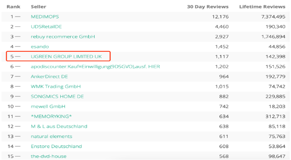 年赚7亿+亚马逊霸榜！3C大卖业绩增速狂飙