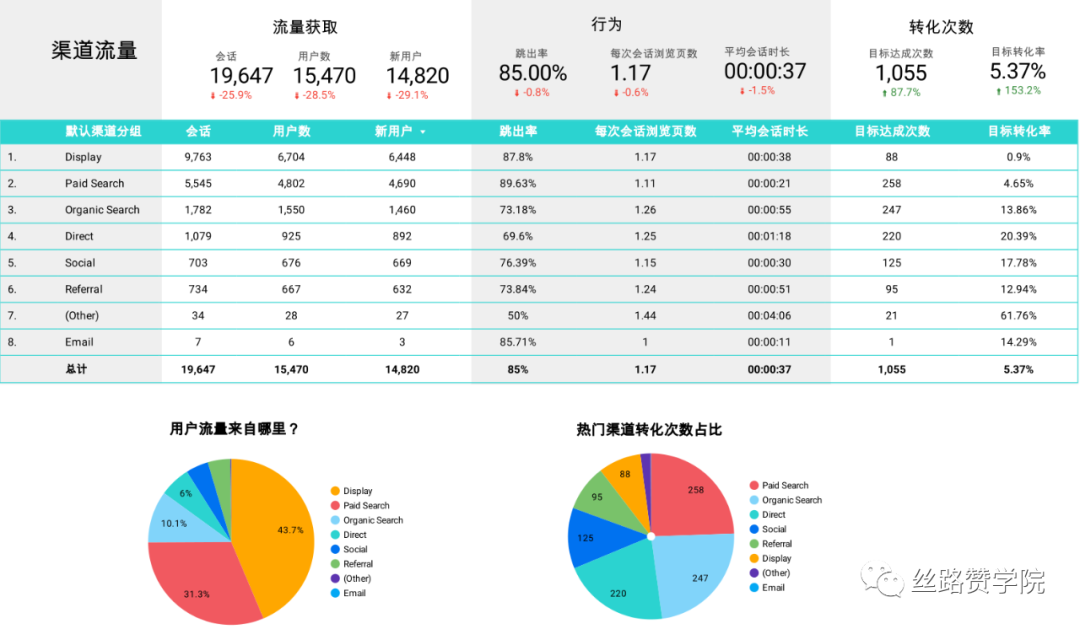 B2B跨境出海企业的宝藏—独立站数据分析你又知多少呢？