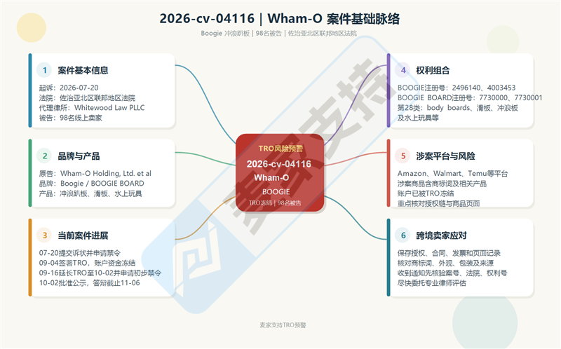 26-cv-04116 | Wham-O再放大招，98名卖家被Boogie冲浪趴板TRO冻结