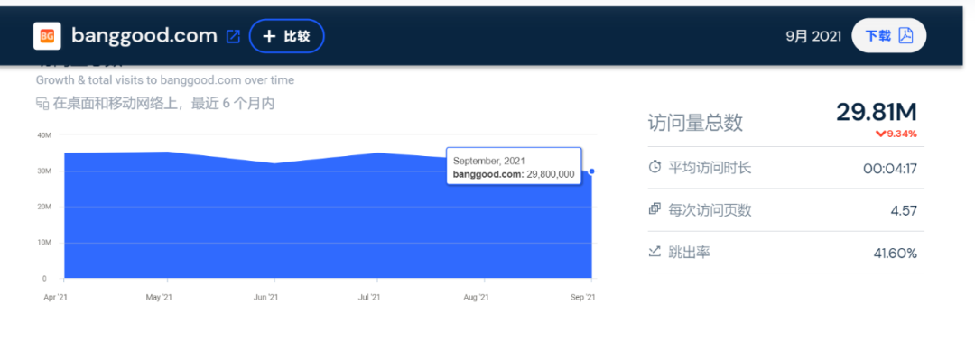 SHEIN继续霸榜！9月独立站大卖流量TOP10