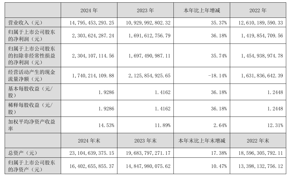 2024年巨星科技营收147.95亿元，美洲贡献超6成