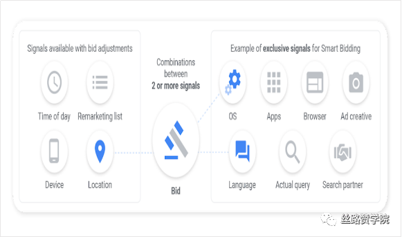 Google Ads借助智能出价，助力效果提升！