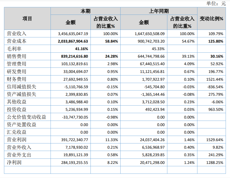 年?duì)I收超34億，獨(dú)立站大賣(mài)是這樣成長(zhǎng)起來(lái)的！
