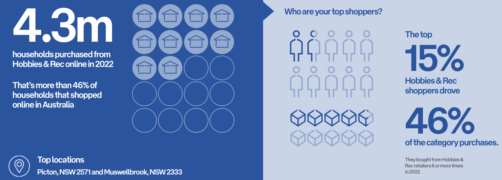 2022-2023年澳大利亚电商市场趋势报告