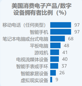 2024亚马逊品类报告⑨：科技产品